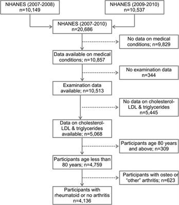 A stronger association of depression with rheumatoid arthritis in presence of obesity and hypertriglyceridemia